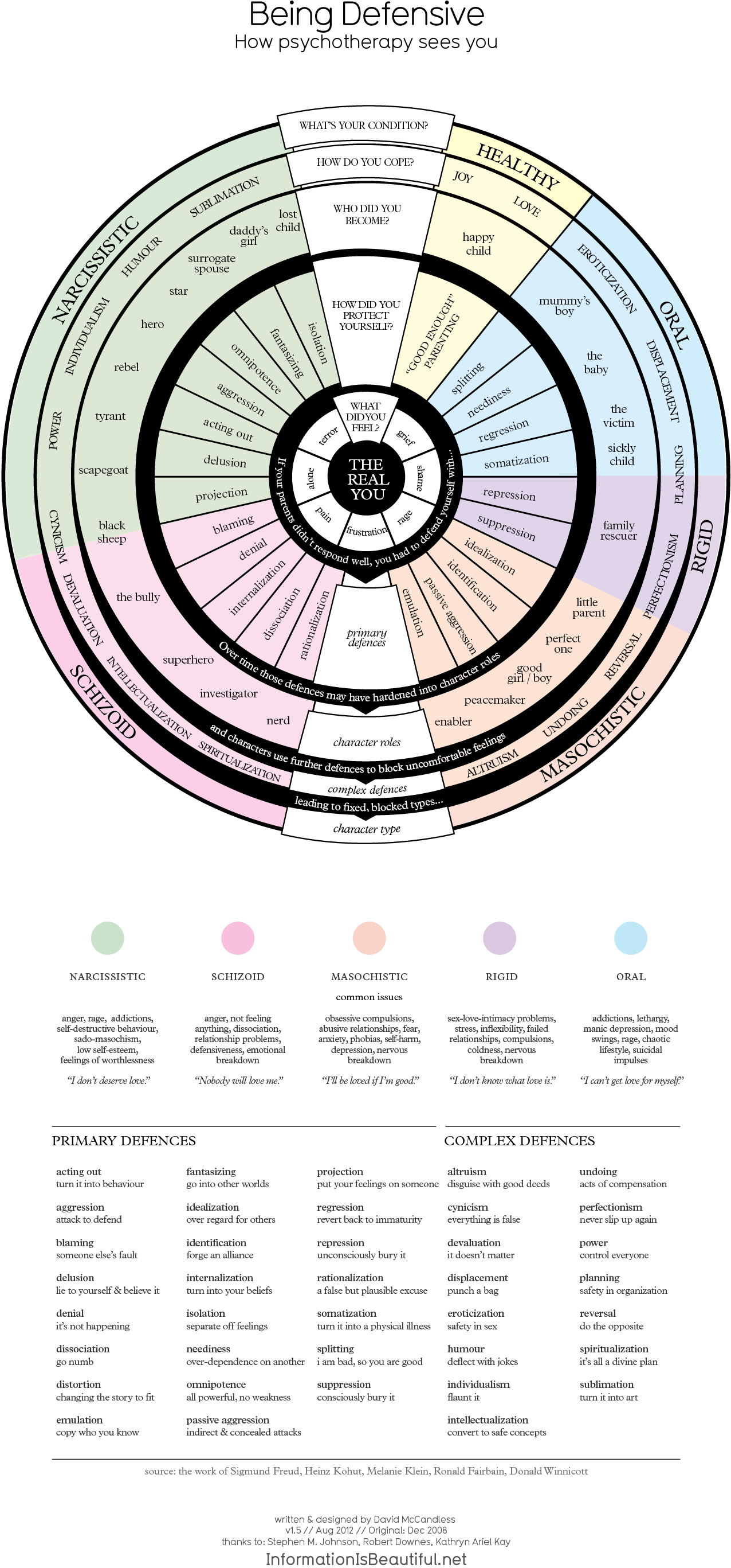 being defensive information is beautiful defense mechanisms chart