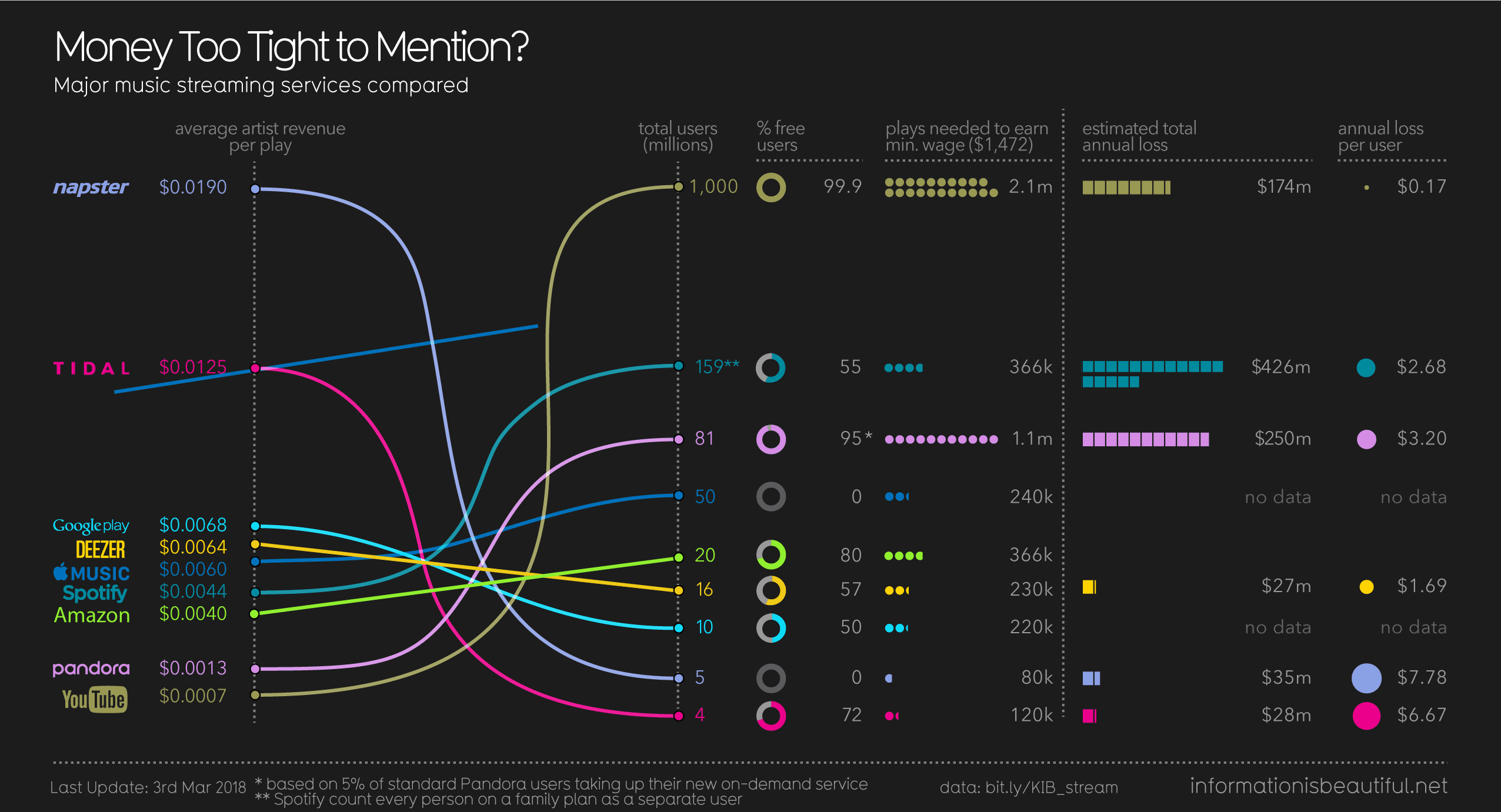 Tidal Stock Chart