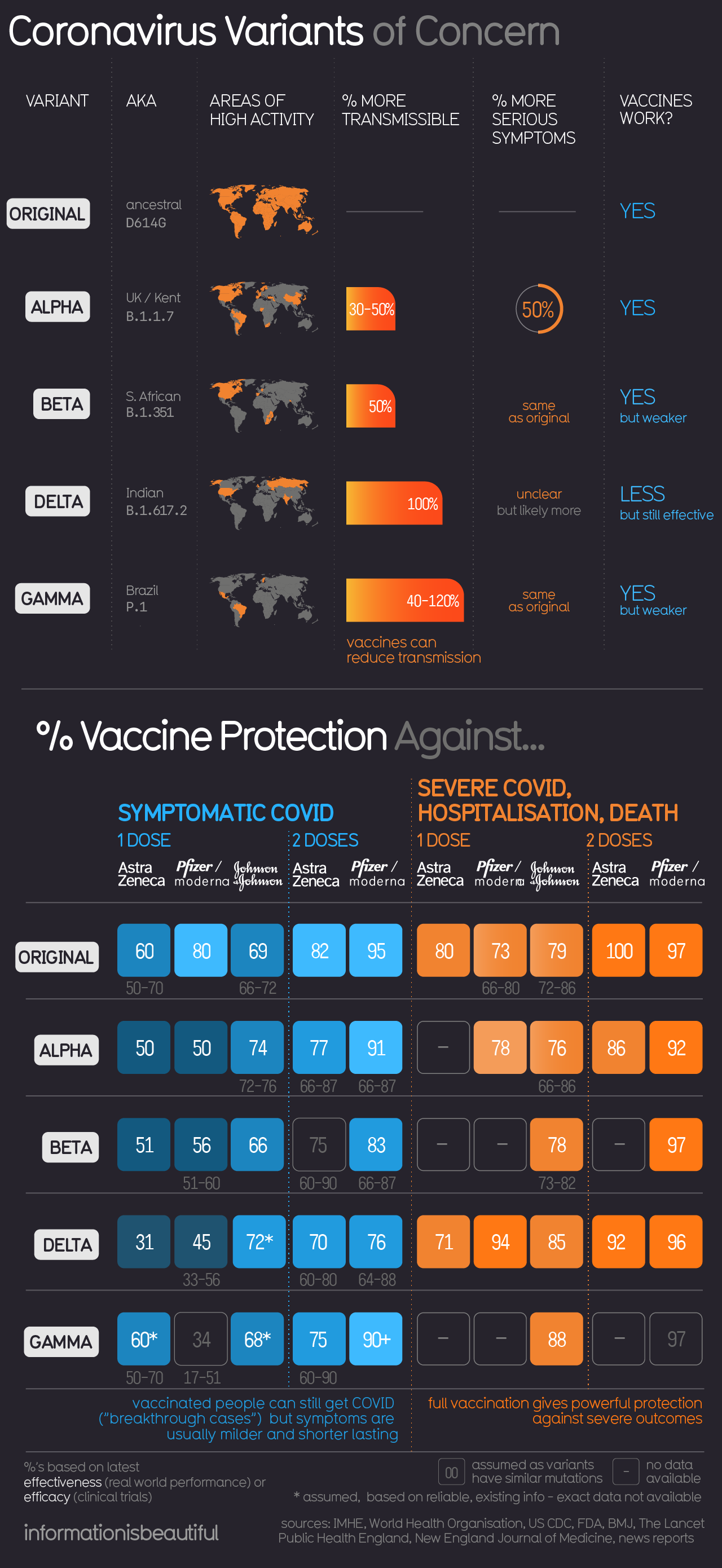 Coronavirus COVID19 vaccines efficacy against variants chart