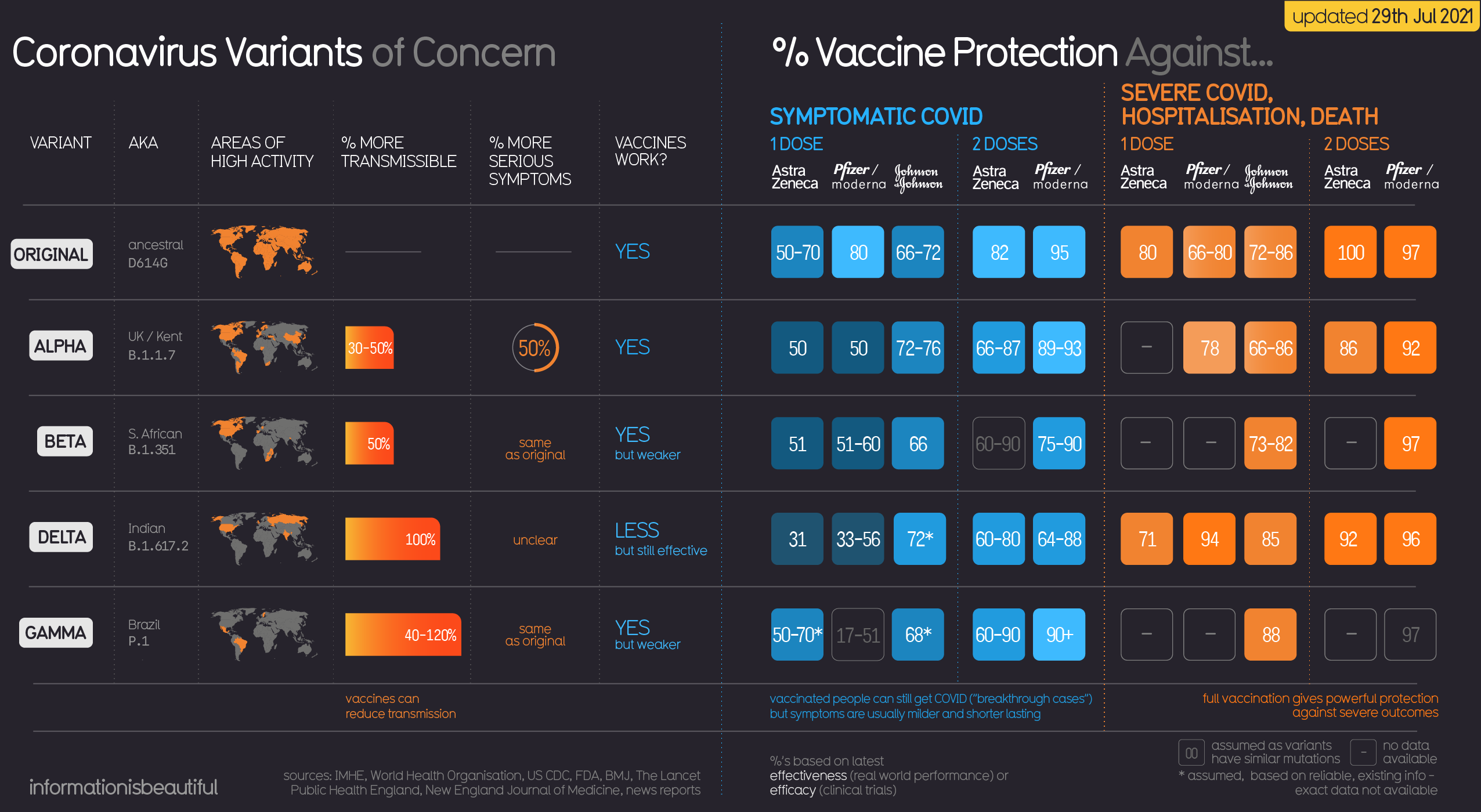 Coronavirus COVID19 vaccines efficacy against variants chart