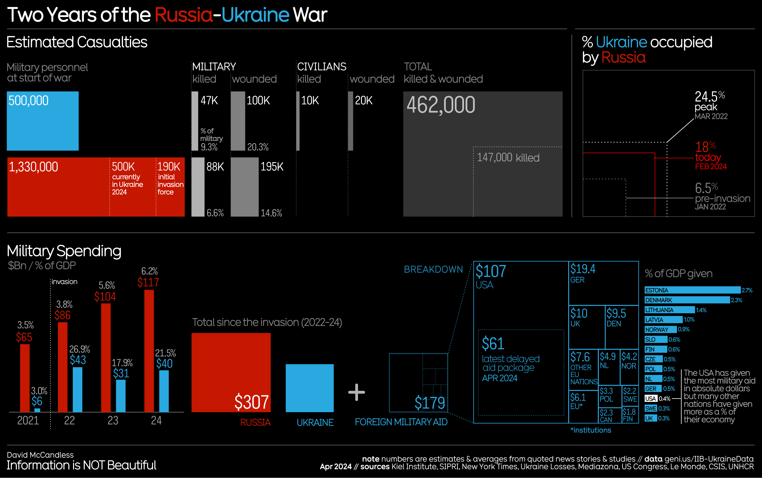Russia-Ukraine War Infographics & Data Visuals — Information is Beautiful