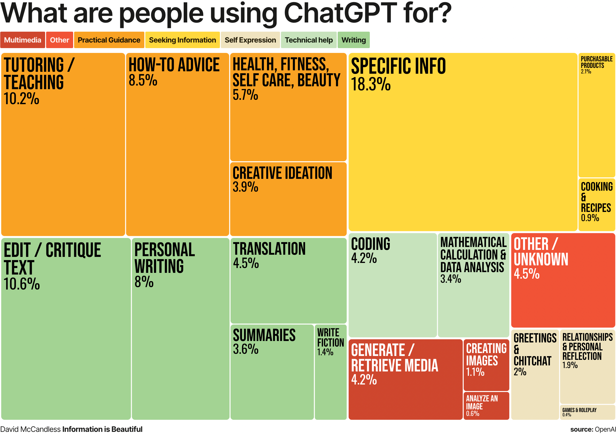 What People Use ChatGPT For